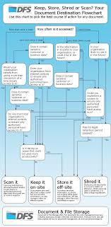 free document management flowchart dfs