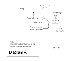Assuming it is, you can light a candle below the detector. Rental Properties And Smoke Alarms A1 Sprinkler Systems Integration Blog