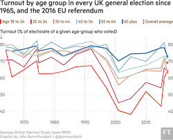 2011 and 2007 parliamentary elections by polling precinct (afstemningsområder) (click on british flag at top for english, then choose elections on the left nav bar; Youth Turnout At General Election Highest In 25 Years Data Show Financial Times