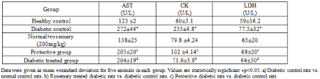 Effect Of I Rosmarinus Officinalis I Extract On Some Cardiac Enzymes Of Streptozotocin Induced Diabetic Rats