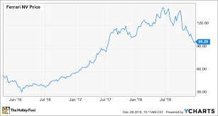 Bear Market Gem Hunting 2 Beaten Up Auto Stocks To Watch