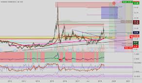 This is the main champignon brands inc stock chart and current price. 002115 Stock Price And Chart Szse 002115 Tradingview