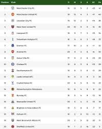 Silahkan pantau hasil klasemen liga inggris dijamin semua klasemen liga sepak bola yang kamu cari pasti lengkap disini. Klasemen Liga Inggris Man City Geser Mu Dari Puncak