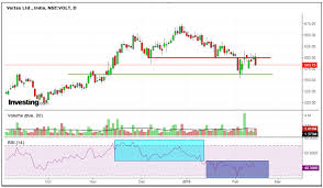 Charts Of The Day 15 02 18 By Elearnmarkets