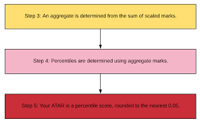 New to atar & scaling? Atar Scaling Part 3 How Atar Is Calculated Matrix Education