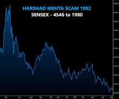 Terrorist attacks in our country caused a major nose dive in the market, but it corrected itself quickly. Harshad Mehta Scam 1992 India S Biggest Stock Market Scam