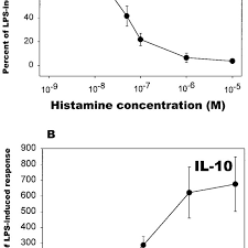 Effect Of Histamine On Lps Induced Il 12 A And Il 10 B