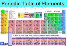 Charts For Everything Chemistry Lessons Chemistry Periodic Table