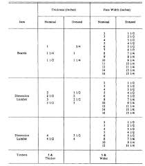 nominal and dressed sizes of lumber