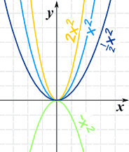 Graphing Quadratic Equations Quadratics School Algebra Quadratic Functions