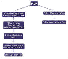 Changes To Fda Laser Enforcement And Inspection Staff Jan 2013