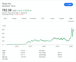 Tesla trades on the nasdaq under the ticker symbol tsla. who are tesla's major shareholders? How To Buy Tesla Stock Online 2021 Learnbonds Com