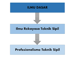 Departemen teknik sipil dan lingkungan fakultas teknik ugm jl. Program Studi Sarjana Teknik Sipil Fakultas Teknik Sipil Dan Lingkungan