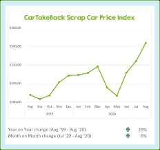 Scrap your car for top dollar. Scrap Car Price Update August 2020 Cartakeback Blog