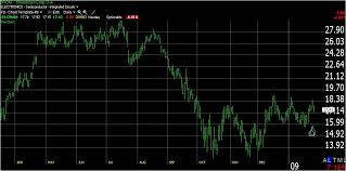 How To Draw Trend Lines On A Stock Chart Like A Boss