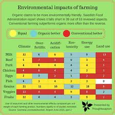 In other words it is the effect that people's actions have on the environment. Environmental Impacts Of Farming Thoughtscapism