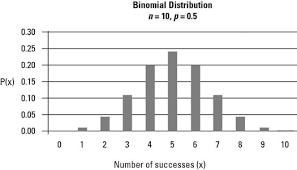 how to graph the binomial distribution dummies