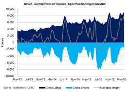 Silver Price Forecast And Analysis For Q2 2016 The Bullion