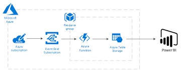 Second, the existing services such as. Event Grid And Power Bi What Is Event Grid Predica