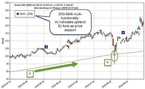 The Two Lines I Draw On Every Stock Chart