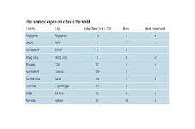 Singapore RÄƒmane Cel Mai Scump Oras Din Lume La Bucuresti E Ieftin SÄƒ TrÄƒiesti Zic Statisticile