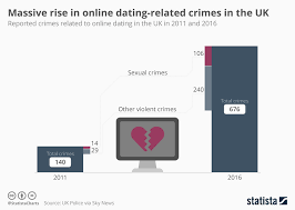 Chart Massive Rise In Online Dating Related Crimes Statista