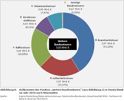Die branntweinsteuer war bis zum 31. Haushaltssteuerung De Weblog Steuern In Deutschland