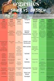 Tabelle 10x10 mit den zahlen von 1 bis 100. 7 Basentabelle Saure Basen Tabelle Ideen Saure Basen Tabelle Basische Ernahrung Rezepte Basisch Kochen
