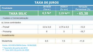 Há uma semana, a expectativa era que a inflação fechasse este ano em 3,56%. Taxa Selic De Junho De 2019 Taxa Selica De Junho De 2020 Deputado Sergio Souza Parana