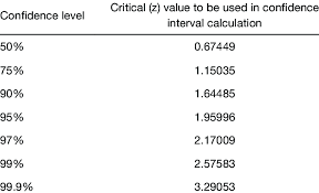 Recall that a confidence level, with regards. Critical Z Values Used In The Calculation Of Confidence Intervals Download Table