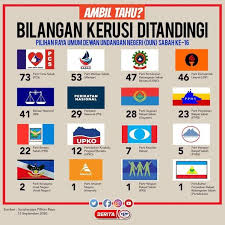 Keputusan Rasmi Prn Sabah 2020 Result Penuh Dun Rakyat News
