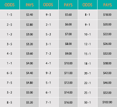 71 Skillful Odds Percentage Chart