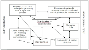 An entity is an object or component of data. A Model Of Online L1 And L2 Reading Comprehension Download Scientific Diagram