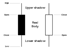 problems creating an excel open high low close candle stick