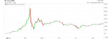 Bitcoin To Gbp Graph Gbpusdchart Com