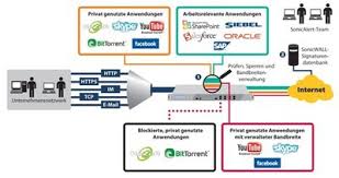 Diese, für den schutz von sandblast network ideal konzipierten gateways, sind mit über 60 innovativen sicherheitsservices perfekt gewappnet, cyberangriffe der fünften generation zu verhindern. Sonicwall Next Generation Firewalls Analysieren Visualisieren Und Kontrollieren Alle Anwendungen Computerworld Ch