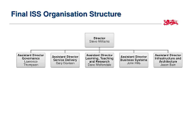 Ppt Iss Structure Chart Powerpoint Presentation Free