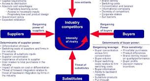 Porter S Five Forces Model Business Fundas Business Analysis Business Strategy Business Management