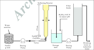 Water Softening Technology In Pr Download Scientific Diagram