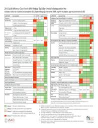 Fillable Online 2015 Quick Reference Chart For The Who
