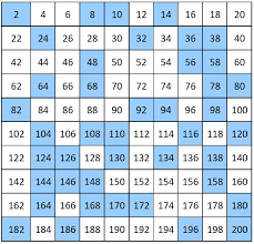 number charts counting by 2 from 2 to 200 even numbers