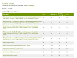 Gi Database Of Foods Glycemic Index Foundation