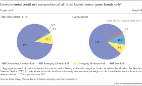 Bonds are a type of investment asset that investors can buy to earn a fixed rate of return. Green Bond Finance And Certification