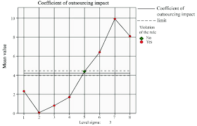 software interface of the construction of control charts in