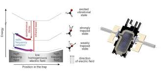 Scientists Produce An Extremely Cold Gas Of Organic Polar Molecules Science Physics Quantumphysics Molecules Physics Research Molecules Physics