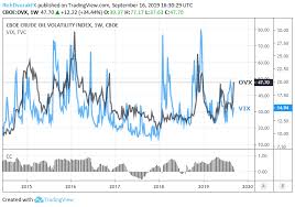 crude oil price spike to drag volatility higher stocks lower