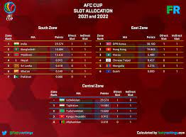 Latest news, fixtures & results, tables, teams, top scorer. Footy Rankings On Twitter Afc Champions League Afc Cup Slot Allocation Here Is The Final Slot Allocation For Afc Champions League And Afc Cup In 2021 And 2022 Theafccl Afccup Acl2021
