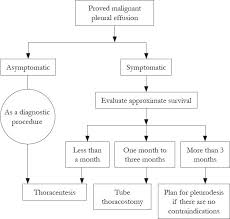 We did not find results for: Malignant Pleural Effusion Treatment