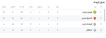 استقلال تک و تنها در قعر جدول A لیگ قهرمانان آسیا ۲