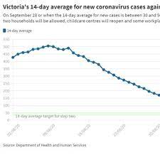 193 active cases 8,429 recovered 8. How Are Victoria S Coronavirus Case Numbers Data Tracking Against The Targets For Reopening